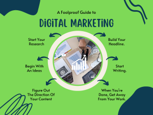 Digital marketing works - step by step